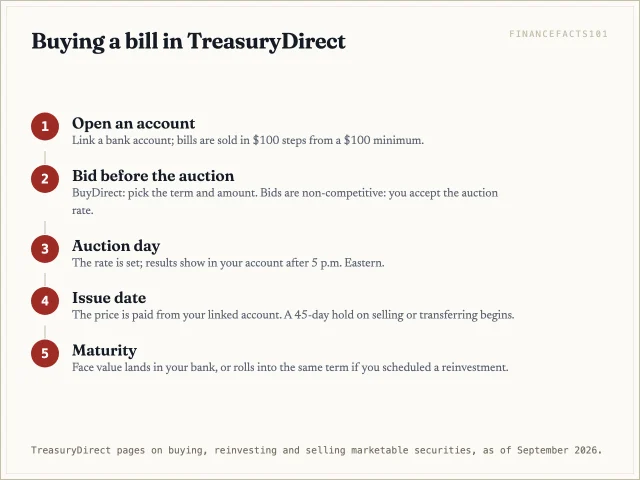 Open an account, place a non-competitive bid before the auction, see the rate after 5 p.m. Eastern on auction day, pay by the issue date, and collect face value or reinvest at maturity
