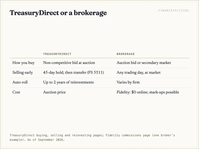 TreasuryDirect suits bills held to maturity; a brokerage adds the ability to buy and sell any trading day