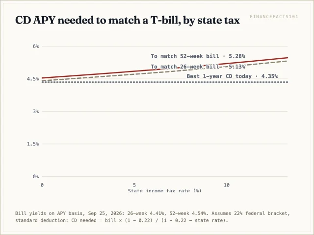 In a 5 percent state a CD must pay 4.71 percent to match the 26-week bill and 4.85 percent to match the 52-week; the best 1-year CD pays 4.35