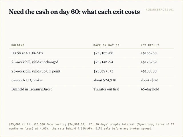 After 60 days the savings account has earned 166 dollars and a sold bill 133 to 177, while a broken 6-month CD returns about 82 dollars less than was deposited