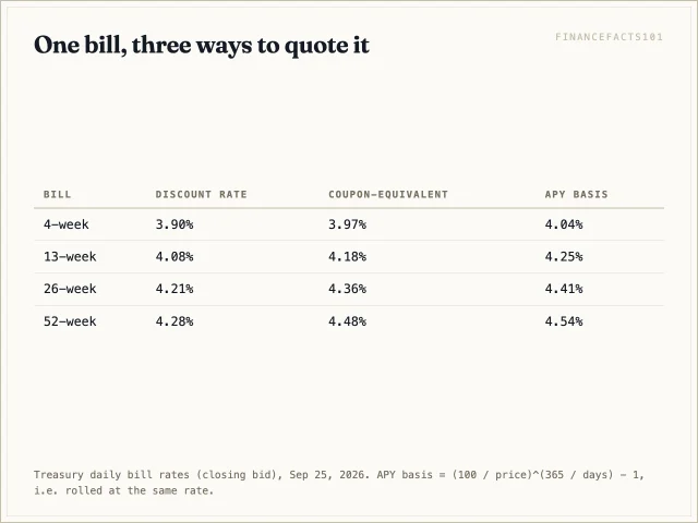 The 26-week bill quotes 4.21 percent as a discount rate, 4.36 percent coupon-equivalent, and about 4.41 percent on the APY basis a bank uses