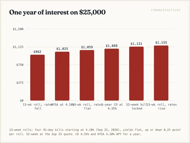 Locking the 52-week bill earns about 1,131 dollars; rolling 13-week bills earns 1,059 if rates hold, 1,155 if they rise a quarter point per quarter and 962 if they fall