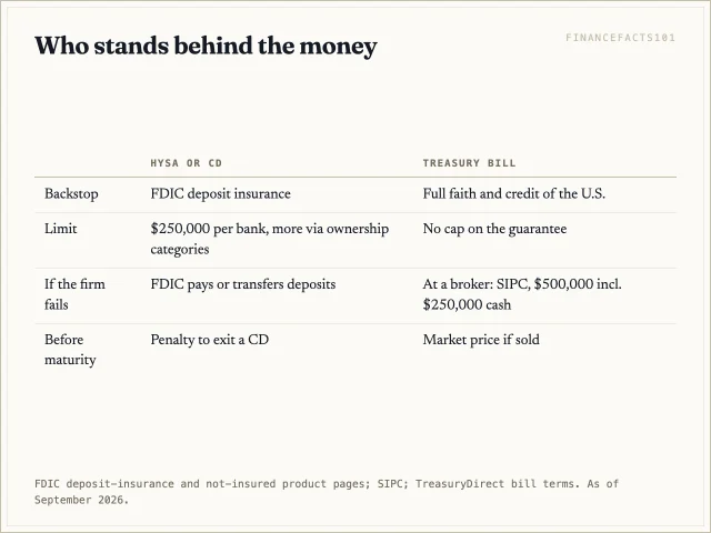 Bank deposits are FDIC-insured to 250,000 dollars per bank; Treasury bills carry the full faith and credit of the US with no cap, and SIPC covers missing securities at a failed broker but not market losses