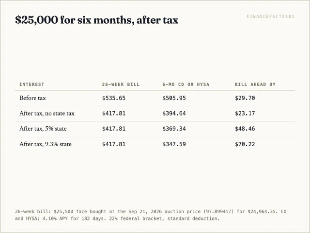 The bill earns 535.65 dollars against 505.95 for the CD or savings account; after tax its lead grows from 23 dollars with no state tax to 70 dollars at a 9.3 percent state rate