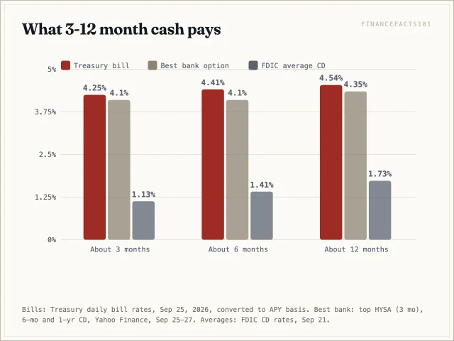 On an APY basis bills pay 4.25, 4.41 and 4.54 percent at 3, 6 and 12 months, against 4.10, 4.10 and 4.35 at the best banks and 1.13 to 1.73 on average
