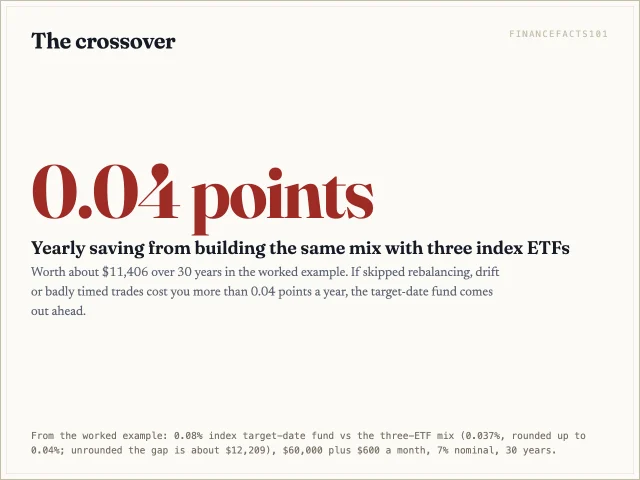 Building the portfolio yourself saves about 0.04 points a year, worth about 11,406 dollars over 30 years; any behavior cost larger than that erases it