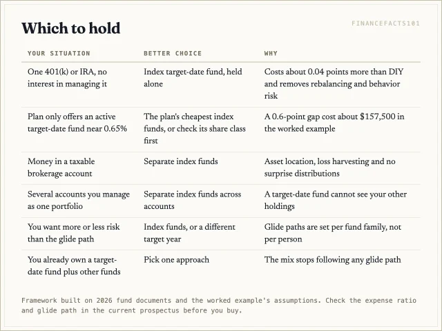 An index target-date fund held alone suits most retirement accounts; separate index funds suit taxable accounts, multi-account portfolios and anyone who wants a different glide path; active target-date funds rarely earn their fee