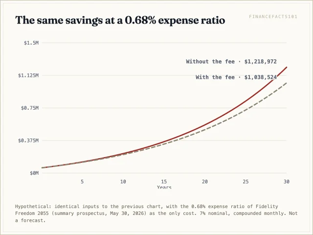 At 0.68 percent the account reaches about 1,038,524 dollars; the fee costs about 180,449 dollars against a no-fee path