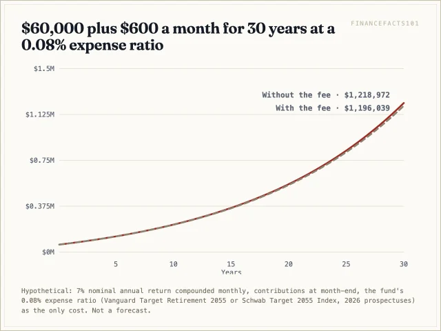 At 0.08 percent the account reaches about 1,196,039 dollars after 30 years; the fee costs about 22,933 dollars against a no-fee path