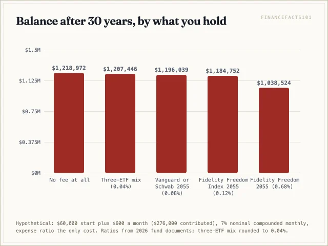 Three-ETF mix 1,207,446 dollars, index target-date fund at 0.08 percent 1,196,039, at 0.12 percent 1,184,752, active target-date fund at 0.68 percent 1,038,524