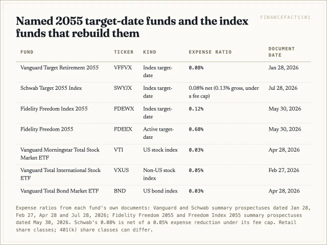 Index target-date funds from Vanguard, Schwab and Fidelity charge 0.08 to 0.12 percent; Fidelity's actively managed Freedom 2055 charges 0.68 percent; the three Vanguard index ETFs charge 0.03 to 0.05 percent