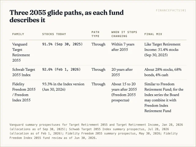 All three 2055 funds hold about 91 to 93 percent stocks today and all follow through glide paths, but they reach their final mix 7, 15 to 20, or 20 years after 2055