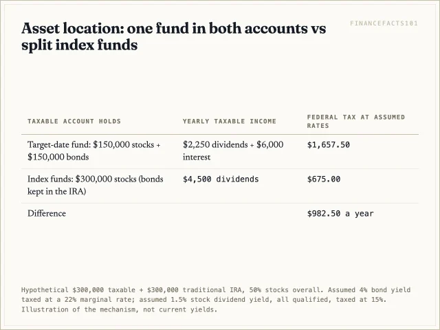Holding a 50/50 target-date fund in the taxable account costs about 1,658 dollars a year in federal tax versus 675 dollars when only stock index funds sit there, about 983 dollars a year more
