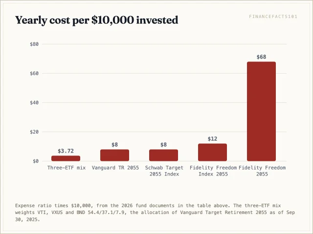 Per 10,000 dollars a year: about 3.72 dollars for the three-ETF mix, 8 dollars for Vanguard or Schwab 2055, 12 dollars for Fidelity Freedom Index 2055 and 68 dollars for Fidelity Freedom 2055