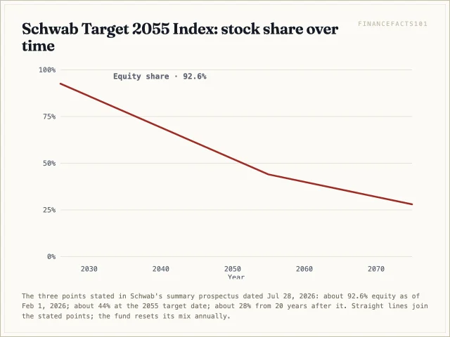 The Schwab 2055 fund cuts its stock share from about 93 percent today to 44 percent at 2055 and keeps cutting to 28 percent by 2075