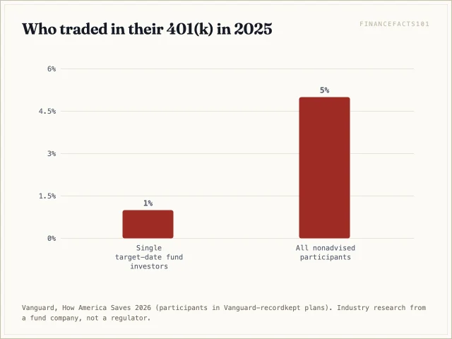 Only 1 percent of investors holding a single target-date fund traded in 2025, against 5 percent of all nonadvised participants