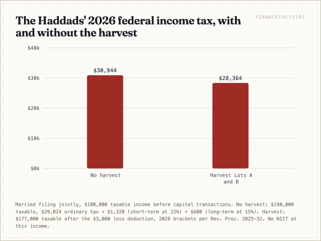 Federal tax falls from 30,944 dollars without the harvest to 28,364 dollars with it, a 2,580 dollar difference