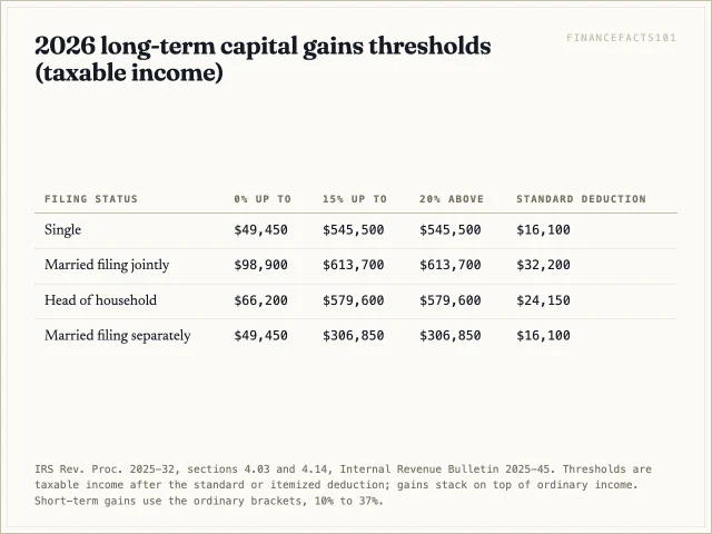 In 2026 the 0 percent long-term rate runs to 49,450 dollars of taxable income for single filers and 98,900 for joint filers; 20 percent starts above 545,500 and 613,700
