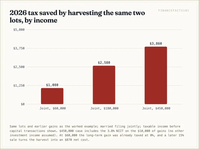 The same harvest saves 1,080 dollars at 60,000 of taxable income, 2,580 at 180,000 and 3,860 at 450,000