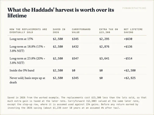 The harvest nets 630 dollars if the replacements are later sold at 15 percent, 136 at 18.8 percent, minus 514 at 23.8 percent, and 2,580 to 2,925 dollars if the later tax never arrives