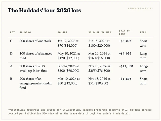 Two gains realized earlier in 2026 total 10,000 dollars; two lots harvested on November 13 produce a 13,500 dollar long-term loss and a 1,800 dollar short-term loss