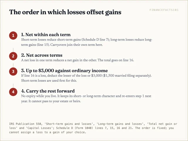Losses net within their own term first, then across terms, then up to 3,000 dollars against ordinary income, with the rest carried forward keeping its character