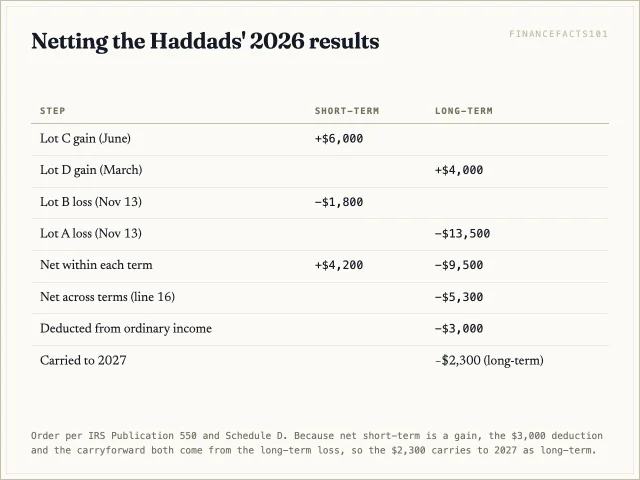 After netting, the couple has a 5,300 dollar net capital loss: 3,000 dollars comes off ordinary income and 2,300 dollars carries to 2027 as a long-term loss