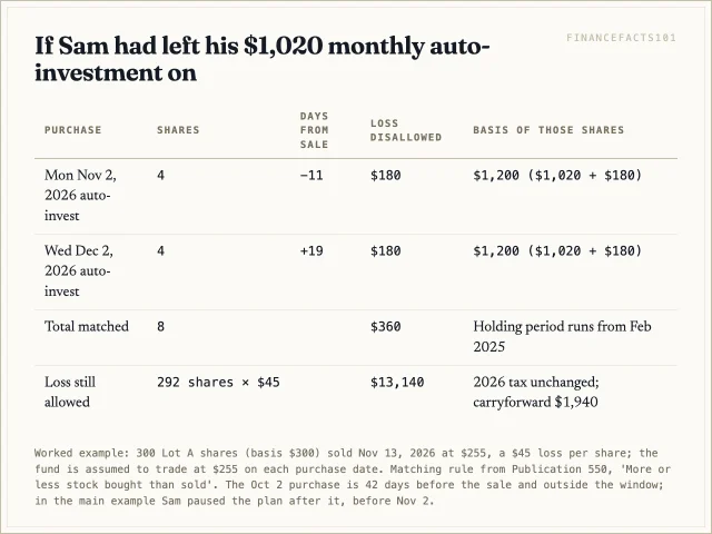 Two automatic purchases of 4 shares each fall inside the window, disallowing 360 dollars of the 13,500 dollar loss; the 2026 tax is unchanged but the carryforward drops from 2,300 to 1,940 dollars