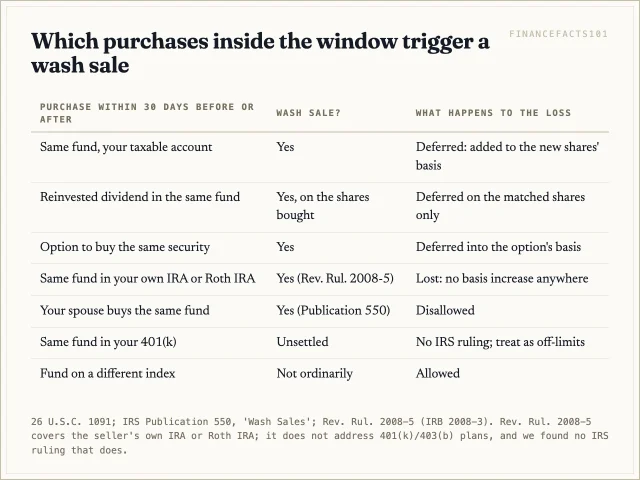 Purchases in your own taxable account defer the loss into the new shares; purchases in your IRA or Roth IRA destroy it; a spouse's purchase also counts; 401(k) purchases are unsettled