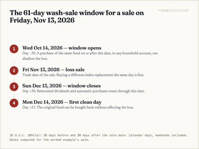 For a loss sale on November 13, 2026, no substantially identical purchase may be made from October 14 through December 13; December 14 is the first safe day to rebuy