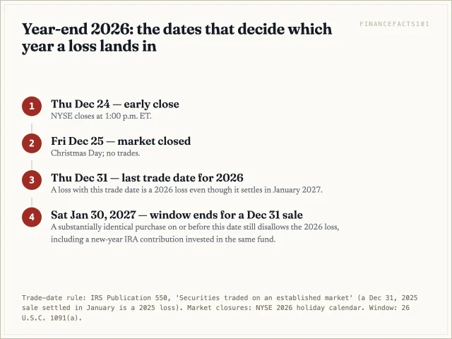 A 2026 loss needs a trade date by Thursday December 31; the market closes early on December 24 and is shut on December 25; a December 31 sale's wash window runs to January 30, 2027