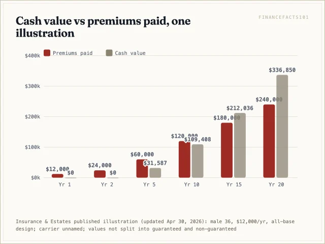 Cash value is $0 after two years and $109,408 against $120,000 paid at year 10; it passes premiums paid only in year 12