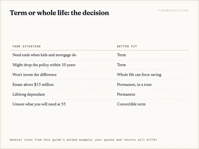 Buy term for needs ending within 30 years; consider whole life only for permanent needs with full retirement accounts and 15-20 years of premium certainty