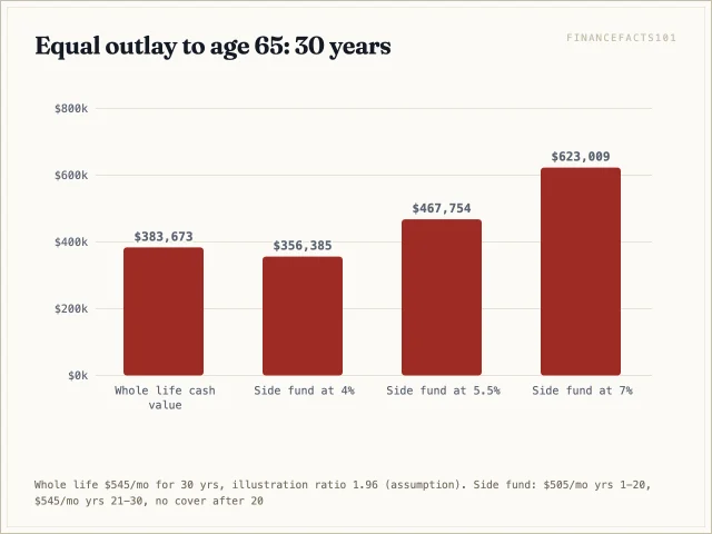 At 65 whole life holds about $383,700 plus a death benefit; the side fund holds $356,400 at 4%, $467,800 at 5.5% and $623,000 at 7% with no coverage
