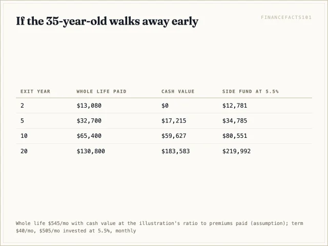 Leaving in year 2 recovers nothing from $13,080 of whole-life premiums; in year 10 it recovers $59,600 of $65,400 while the side fund holds $80,600