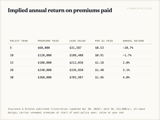 The illustration's implied return is -20.7% at year 5, -1.7% at year 10, 3.1% at year 20 and 4.0% at year 30