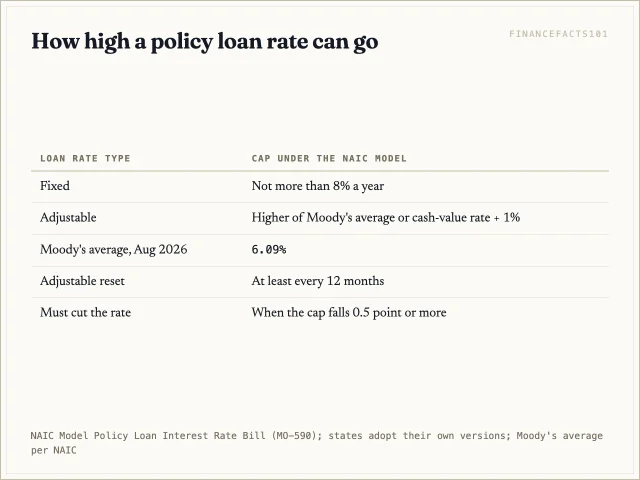 Policy loan rates are either fixed at no more than 8% or adjustable up to Moody's corporate average, 6.09% for August 2026