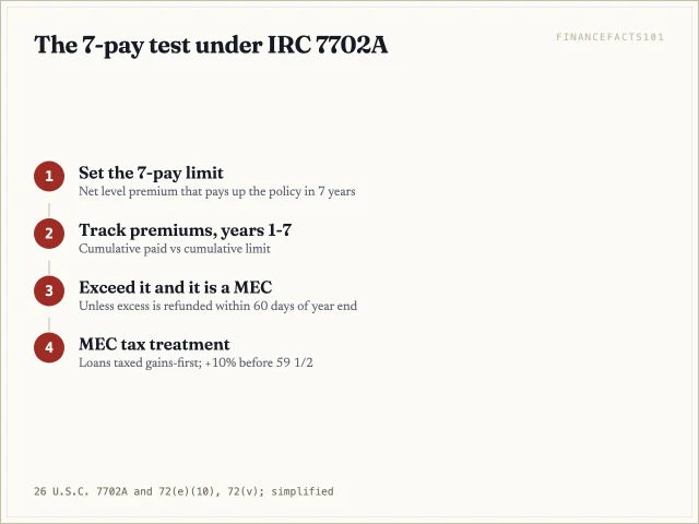 Paying more in the first seven years than seven level premiums that would pay the policy up turns it into a MEC, taxed gains-first
