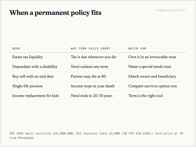 Permanent coverage fits estate tax liquidity above $15 million, lifelong disabled dependants, and obligations with no end date