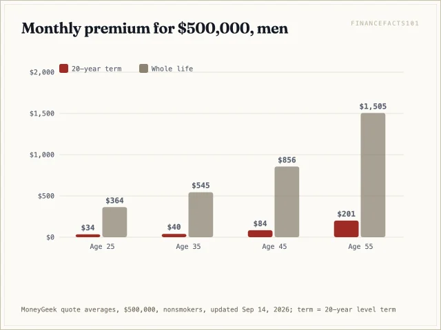 Whole life costs $364 to $1,505 a month for men aged 25 to 55, against $34 to $201 for 20-year term
