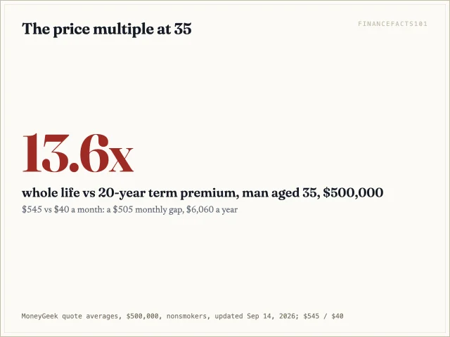 A 35-year-old man pays 13.6 times as much for whole life as for 20-year term with the same $500,000 death benefit