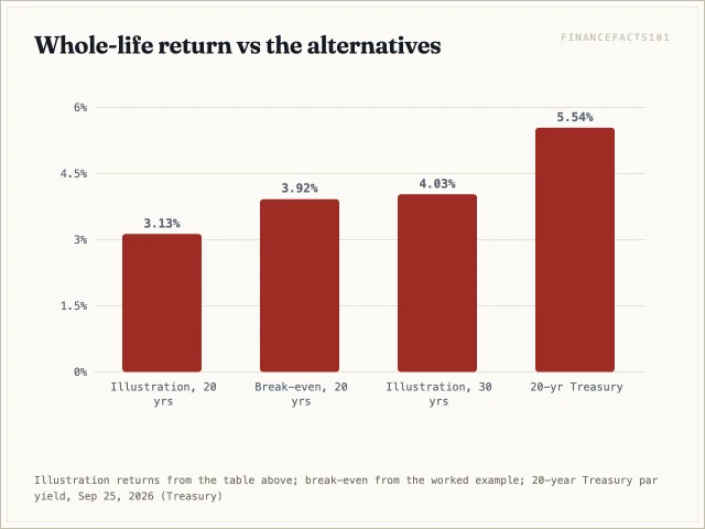 The illustration returns 3.1% at 20 years and 4.0% at 30; term wins above 3.9%; a 20-year Treasury yielded 5.54%