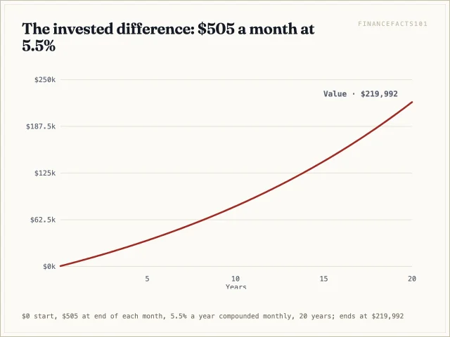 Investing the $505 monthly premium difference at 5.5% grows to about $220,000 after 20 years from $121,200 of contributions