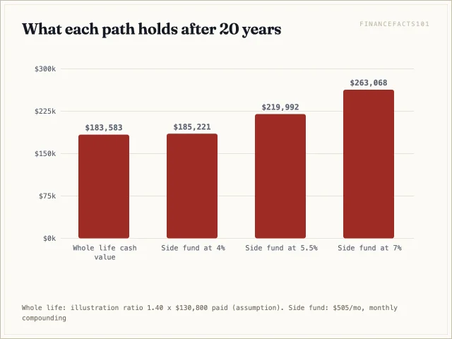 At year 20 the whole-life cash value of about $183,600 ties the side fund at 4% and trails it at 5.5% ($220,000) and 7% ($263,100)