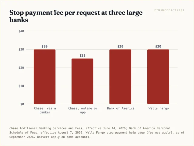 Chase charges 30 dollars when a banker places a stop payment and 25 dollars online, Bank of America charges 30 dollars and Wells Fargo up to 30 dollars