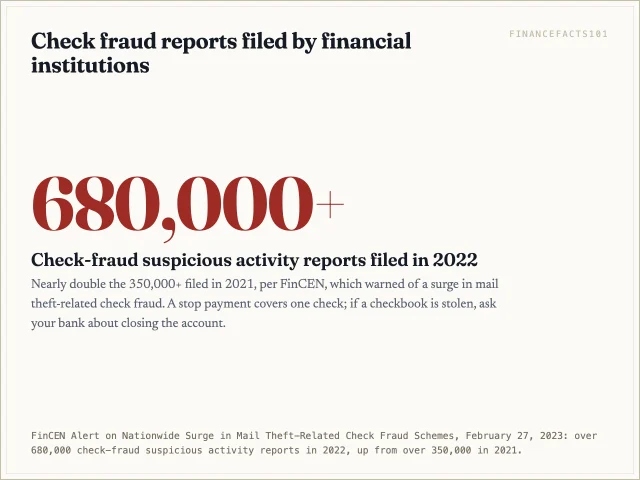 Financial institutions filed more than 680,000 suspicious activity reports on check fraud in 2022, nearly double the year before