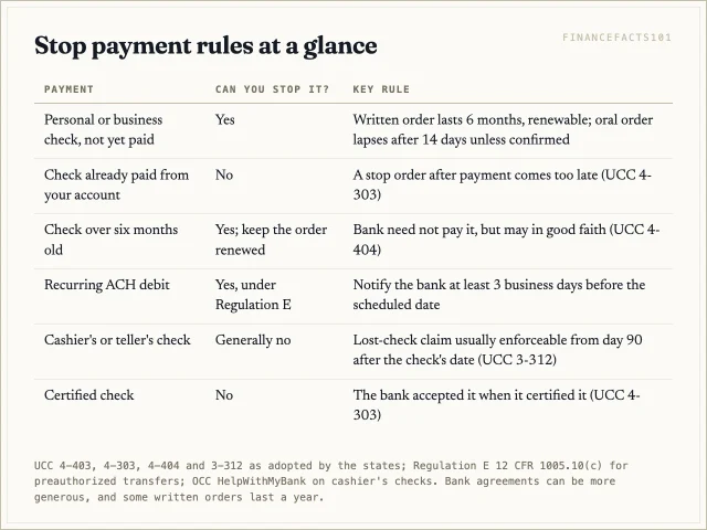 A personal check can be stopped until the bank pays it, for six months in writing or 14 days orally; an automatic ACH debit needs notice three business days ahead; cashier's and certified checks generally cannot be stopped