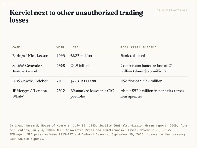 Barings lost 827 million pounds and collapsed, Société Générale lost 4.9 billion euros, UBS lost 2.3 billion dollars, and JPMorgan paid about 920 million dollars in penalties over the London Whale