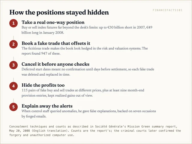 Kerviel took real directional futures positions, booked fake offsetting trades with deferred start dates, cancelled and replaced them before confirmation, hid profits with fake trade pairs and provisions, and answered control queries with false explanations and forged emails