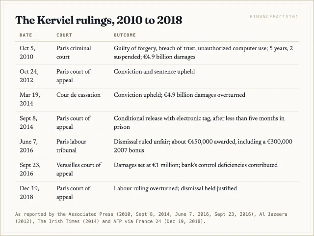 Kerviel was convicted in 2010 and lost appeals in 2012 and 2014, but the 4.9 billion euro damages award was overturned in 2014 and reset at 1 million euros in 2016